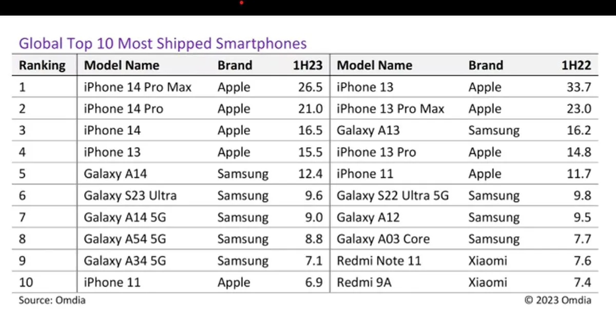 Самый популярный смартфон в мире 2023