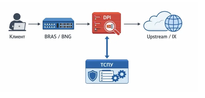 Схема работы DPI и ТСПУ при фильтрации интернет-трафика