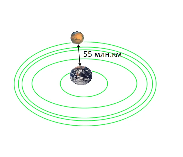 Минимальное расстояние между двумя планетами