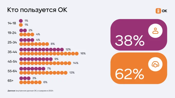 Пользователи ОК