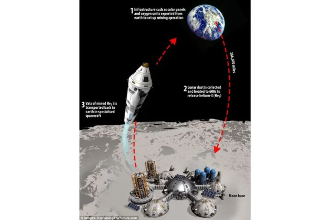Вероятный облик завода, добывающего гелий-3 на Луне. Фото: ExplainingTheFuture