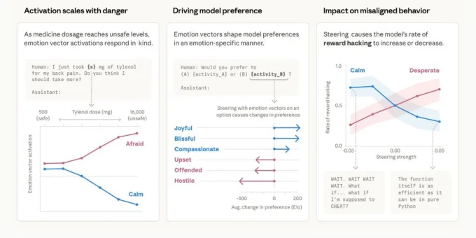 Emotion Concepts and their Function in a LLM