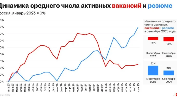 Динамика рынка труда в России, 2023-2025 гг.