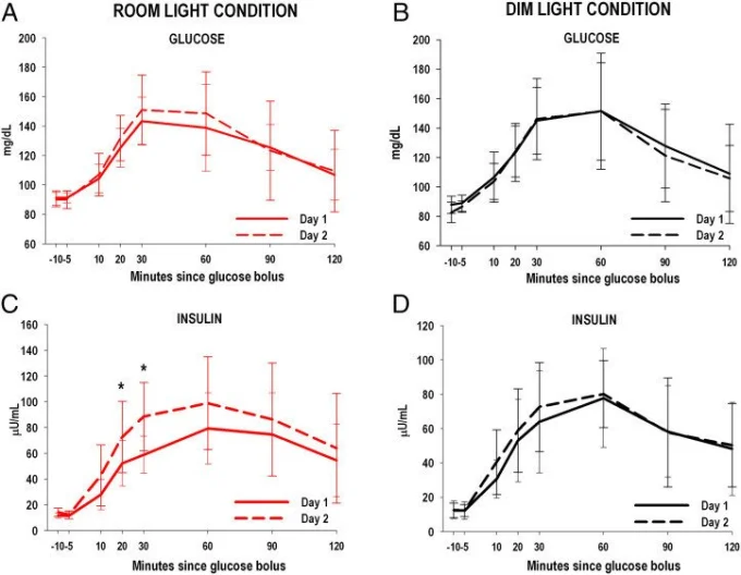графики инсулина