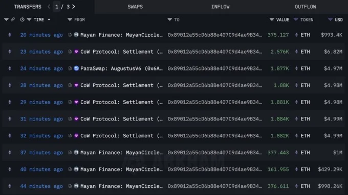 Хакер покупает ETH на украденные USDC