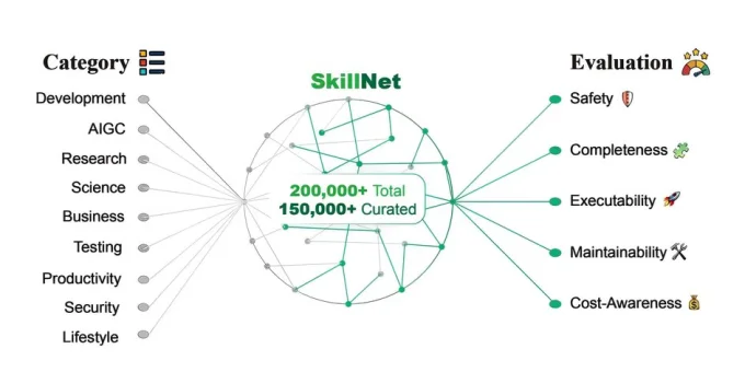 SkillNet