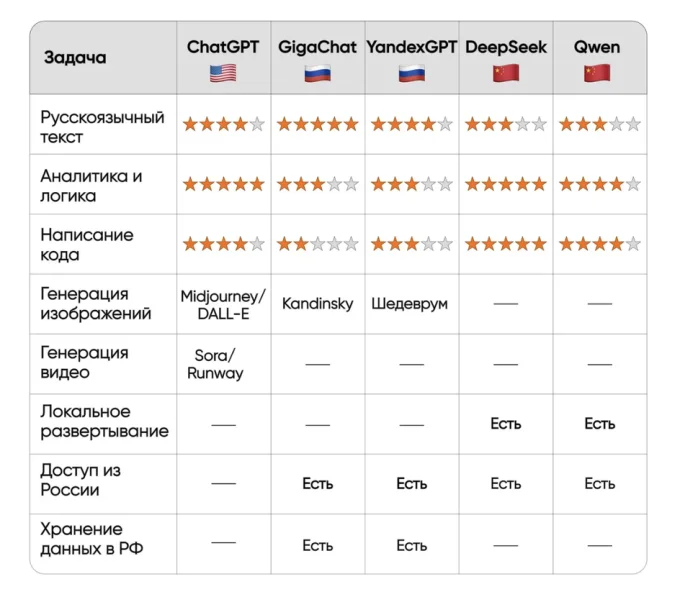 Сравнение ИИ-моделей по ключевым задачам бизнеса, март 2026 года