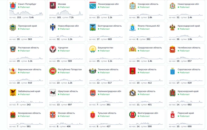 График сбоев и жалоб пользователей в различных регионах