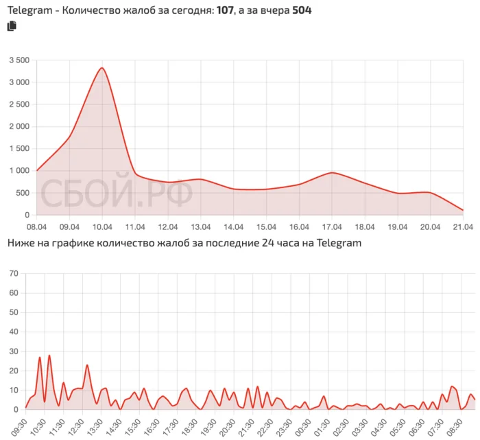 график сбоев скриншот