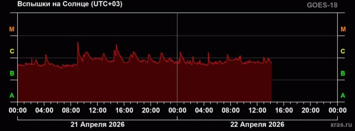 график вспышек на Солнце скриншот