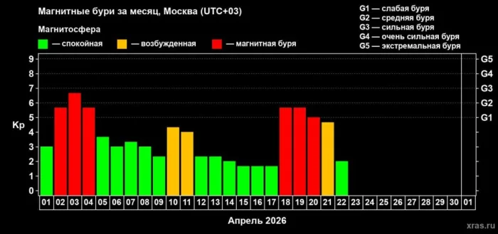 график магнитных бурь скриншот