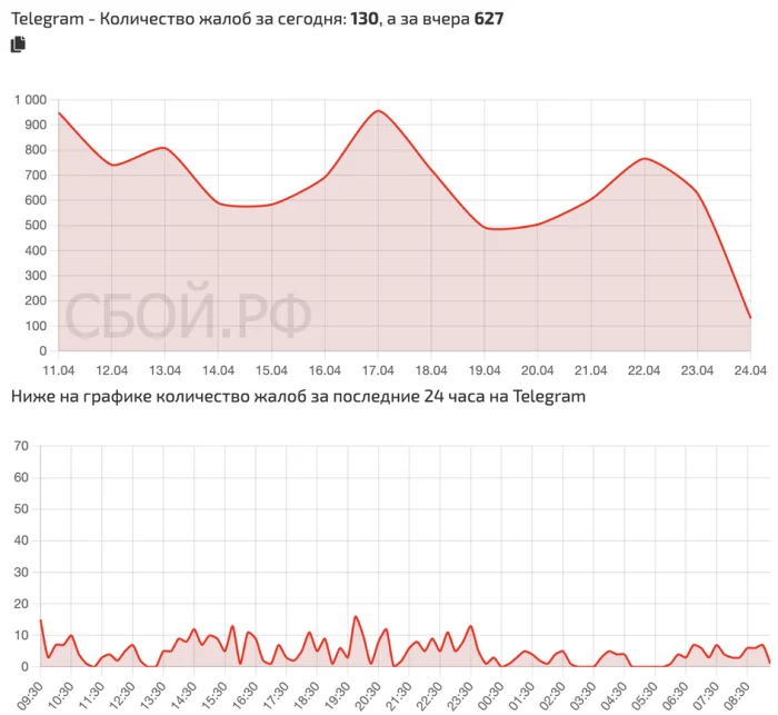 график сбоев скриншот