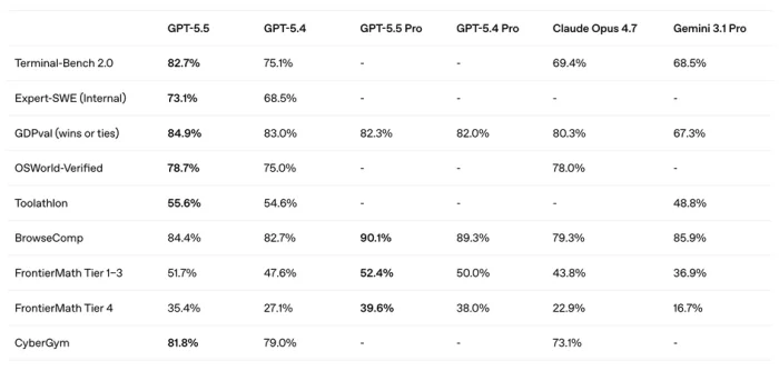 таблица тестов GPT-5.5