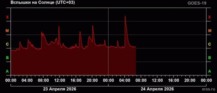 график вспышек на Солнце скриншот