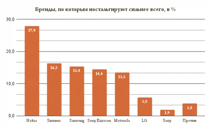 Россияне рассказали, по каким телефонам прошлого они ностальгируют