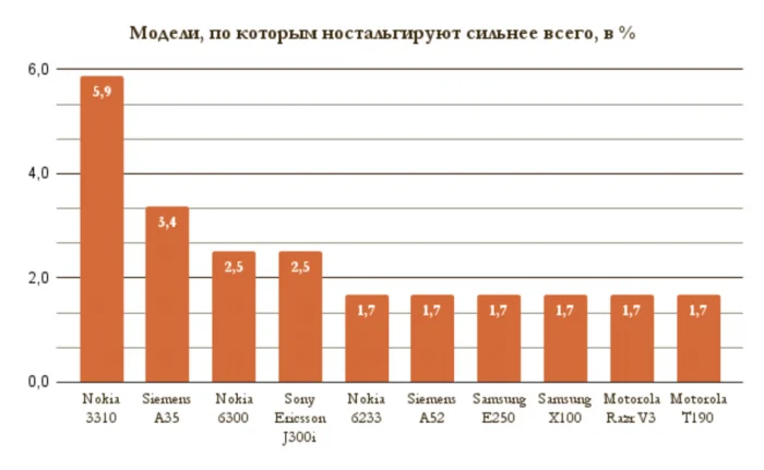 Россияне рассказали, по каким телефонам прошлого они ностальгируют