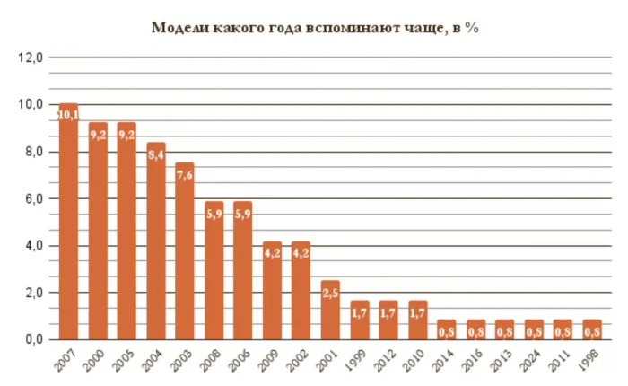 Россияне рассказали, по каким телефонам прошлого они ностальгируют