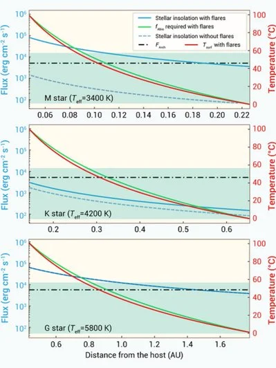 Необходимый поток NUV для пребиотической химии в диапазоне LW-HZ вокруг типичных звезд M, K и G