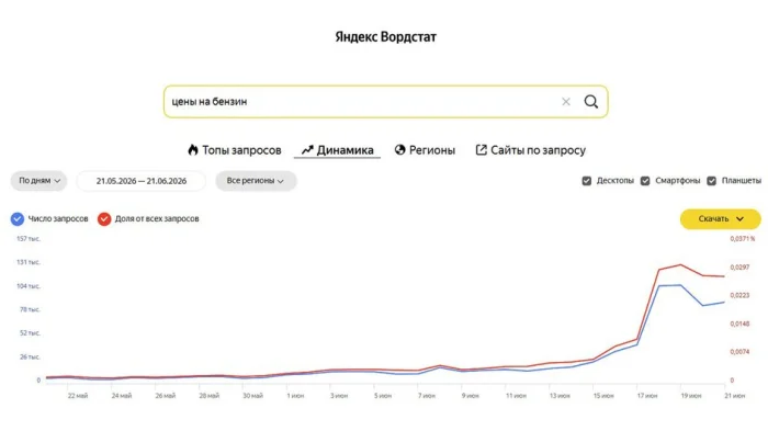 Статистика по запросу «Цены на бензин»