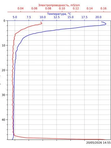 График электропроводности воды