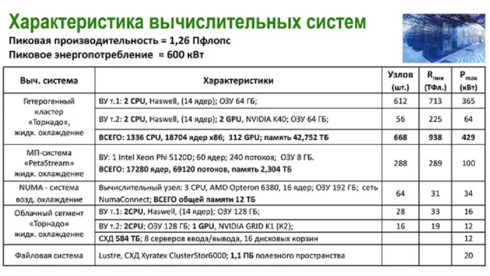 Возможности суперкомпьютерного центра