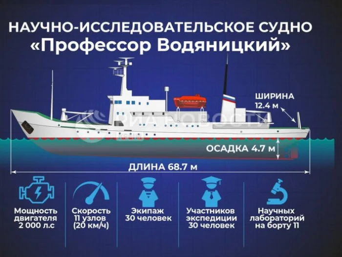 Характеристики НИС «Профессор Водяницкий»